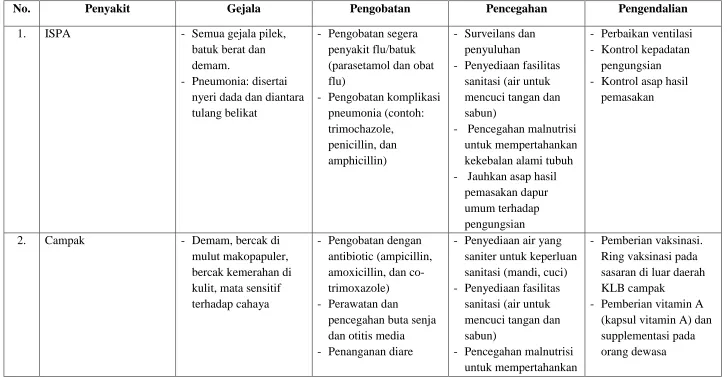 Tabel 4. Manajemen Penyakit Menular Spesifik 