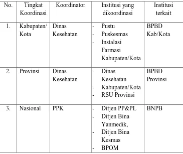 Tabel 5. Koordinasi dan Pembagian Wewenang Pasca Bencana 
