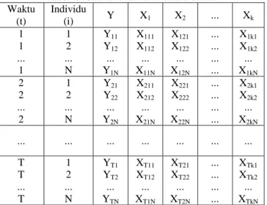 Tabel 2.1 Struktur Data Panel Secara Umum  Waktu  (t)  Individu (i)  Y  X 1  X 2  ...  X k  1  1  ..