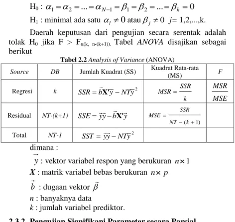 Tabel 2.2 Analysis of Variance (ANOVA)  Source  DB  Jumlah Kuadrat (SS)  Kuadrat Rata-rata 