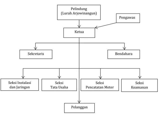 Gambar 3. Struktur Organisasi HMA 