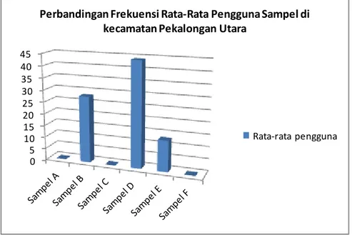 Gambar 3. Perbandingan frekuensi penggunaan sampel di Kecamatan Pekalongan Utara (2016)                                                