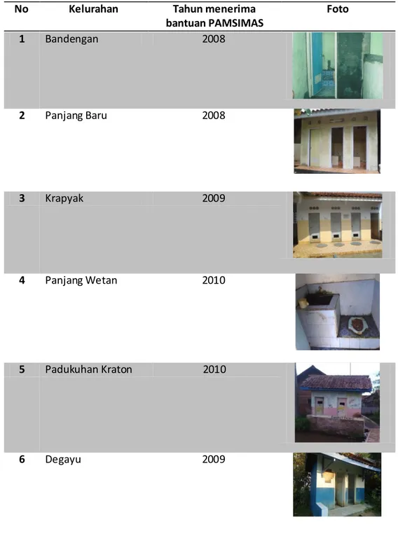 Tabel 3.Penerima bantuan sanitasi PAMSIMAS di Kecamatan Pekalongan Utara 