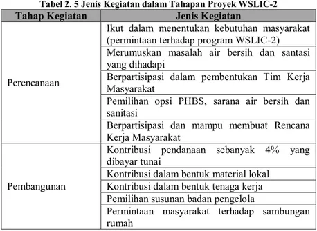 Tabel 2. 5 Jenis Kegiatan dalam Tahapan Proyek WSLIC-2  Tahap Kegiatan  Jenis Kegiatan 