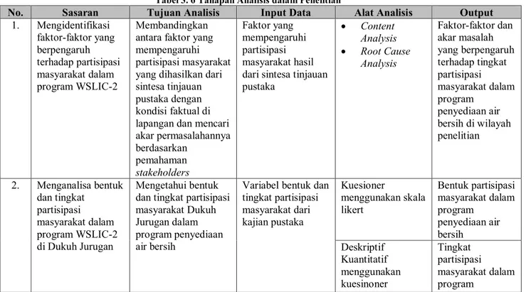 Tabel 3. 6 Tahapan Analisis dalam Penelitian 