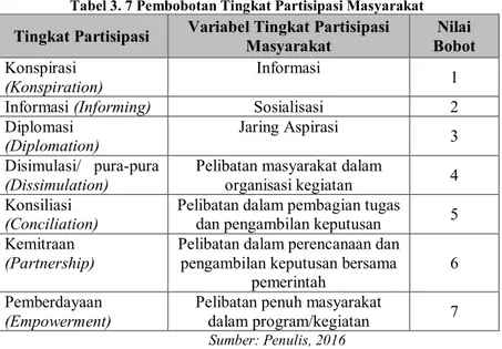 Tabel 3. 7 Pembobotan Tingkat Partisipasi Masyarakat  Tingkat Partisipasi  Variabel Tingkat Partisipasi  Masyarakat  Bobot Nilai  Konspirasi 