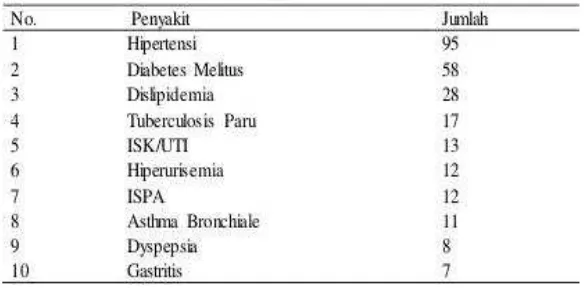 Tabel 2. Gambaran Penyakit Hipertensi tiap bulannya. 