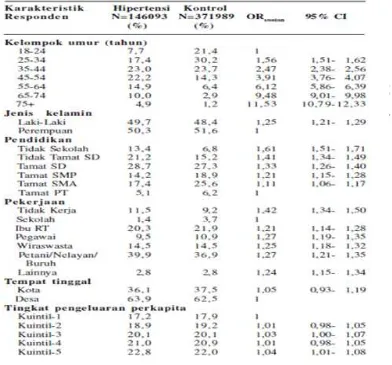 Tabel 3. Resiko Hipertensi Menurut Faktor Sosio-Demografis 