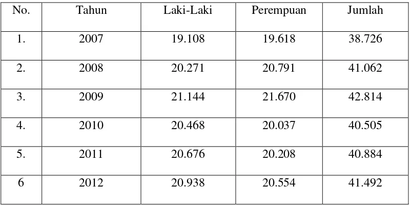 Tabel 2.2. Perbandingan Jumlah Penduduk Kabupaten Pakpak Bharat 