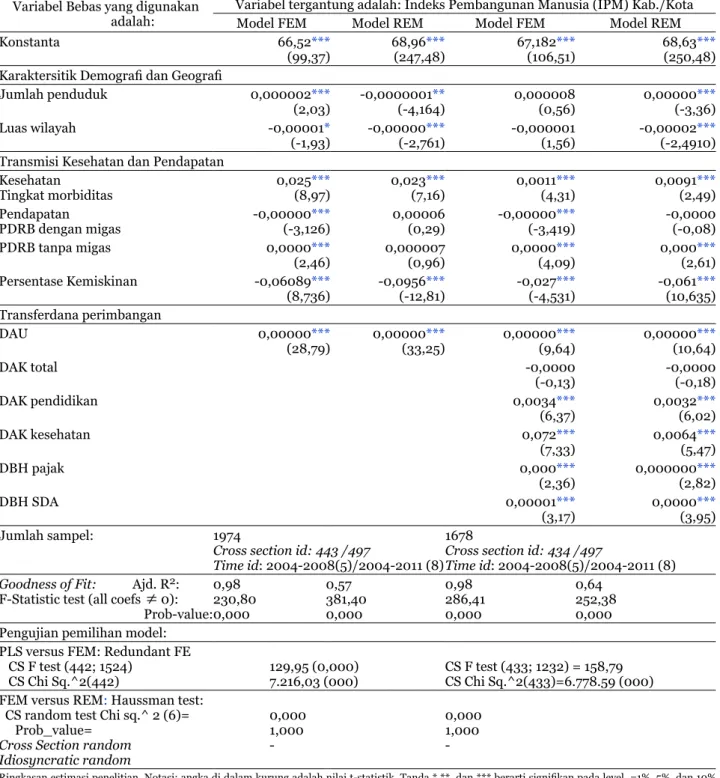 Tabel 6. Determinan IPM