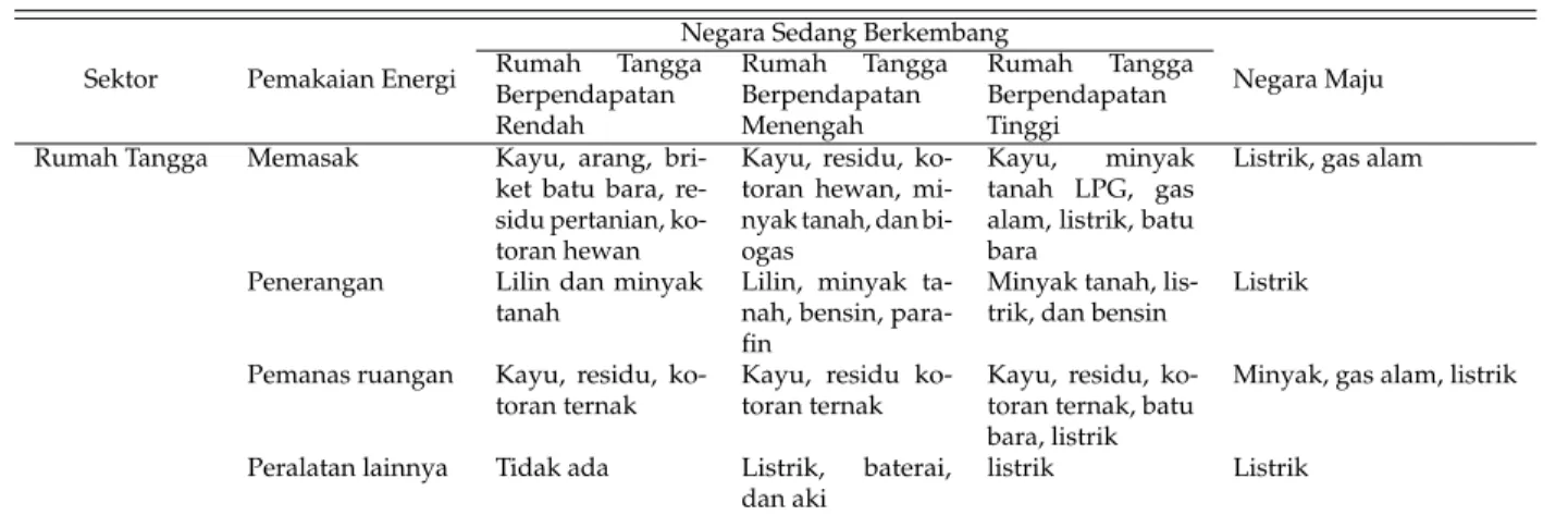 Tabel 1: Tangga Energi (Energy Ladder)