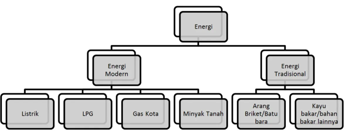 Gambar 1: Pembagian Energi Rumah Tangga Menurut Jenis Energi Sumber: Hasil Pengolahan Penulis