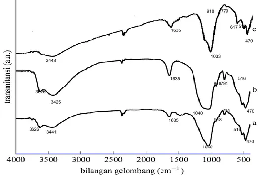 Gambar 1. Spektra FTIR (a) bentonit, (b) H-bentonit, dan (c) CuO/bentonit 