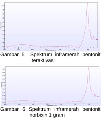 Gambar  6  Spektrum  inframerah  bentonit  norbixin 1 gram 