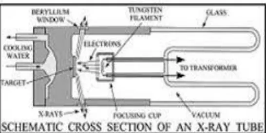 Gambar II. 4 Skema Tabung Sinar x 