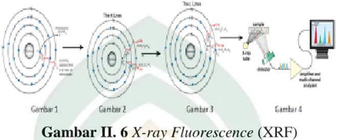 Gambar II. 6 X-ray Fluorescence (XRF) 