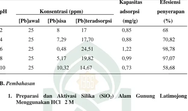 Tabel IV. 5  Adsorpsi serbuk  silika (SiO 2 )   alam terhadap logam timbal (Pb) pada                        variasi pH