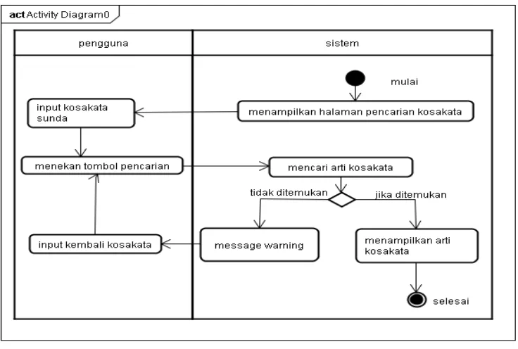 Gambar 4.2 Activity Diagram Bahasa Sunda 