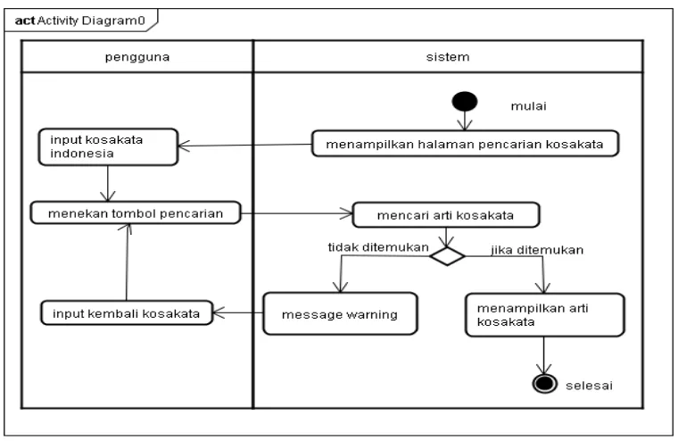 Gambar 4.3 Activity Diagram Bahasa Indonesia 