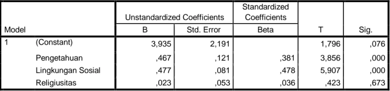 Tabel 4. 16  Hasil Uji t  Coefficients a Model  Unstandardized Coefficients  Standardized Coefficients  T  Sig