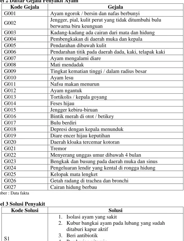 Tabel 2 Daftar Gejala Penyakit Ayam 