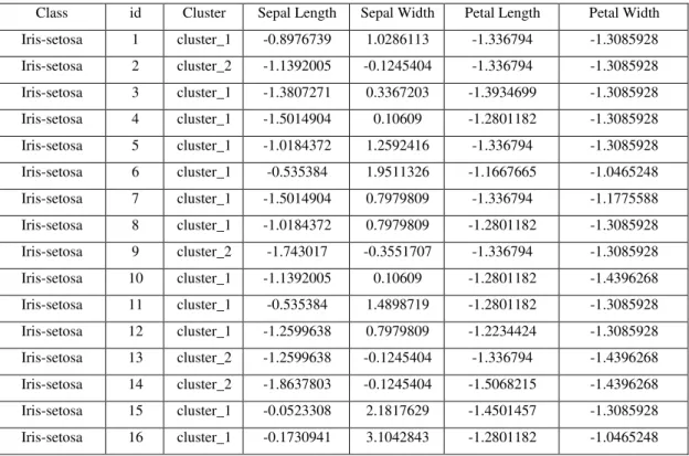 Tabel 4.3 Hasil Cluster Camberra Distance 