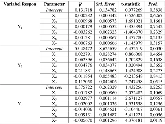 Tabel 4. Distribusi Normal Multivariat 