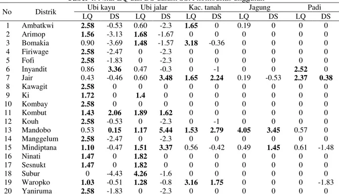 Tabel 4. Nilai LQ dan DS dalam SSA komoditas unggulan