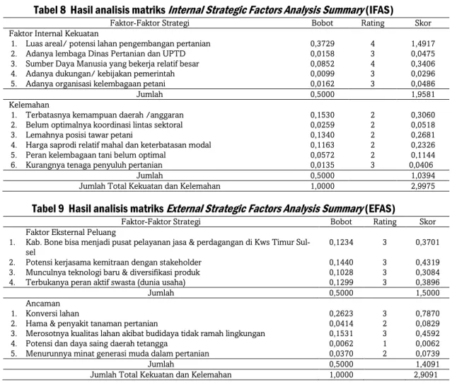 Tabel 8  Hasil analisis matriks  Internal Strategic Factors Analysis Summary  (IFAS) 