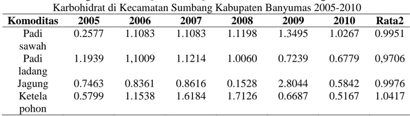 Tabel  4  menunjukan  bahwa  ketahanan  pangan  dilihat  dari  ketersediaan  ketela  pohon  di  Kecamatan  Sumbang  masih  sangat