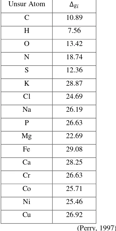 Tabel LB.2 Menunjukkan nilai kapasitas panas solid (Cps) untuk gugus – 