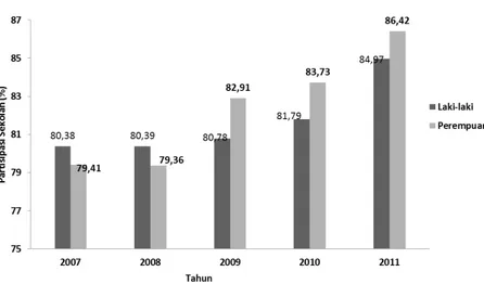 Gambar 2: Tingkat Partisipasi Sekolah Anak Usia 13–15 Tahun Menurut Jenis Kelamin Tahun 2007–2011 Sumber: BPS (2012), diolah