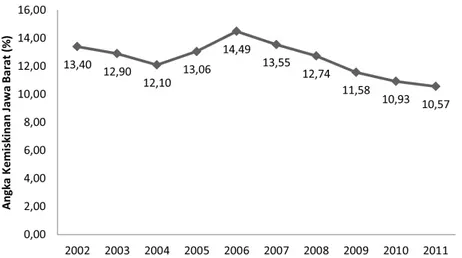 Gambar 6: Angka Kemiskinan Provinsi Jawa Barat Tahun 2002–2011 Sumber: BPS (2012), diolah