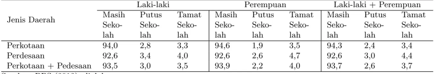 Tabel 6: Persentase Anak Usia 13–15 Tahun yang Pernah/Masih Bersekolah Menurut Jenis Daerah dan Jenis Kelamin di Jawa Barat Tahun 2011
