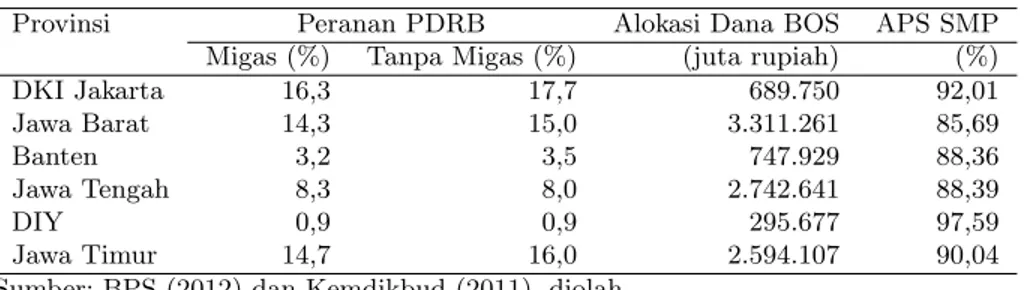 Tabel 1: Peranan PDRB atas Dasar Harga Berlaku, Alokasi Dana BOS, dan APS SMP Provinsi di Pulau Jawa Tahun 2011