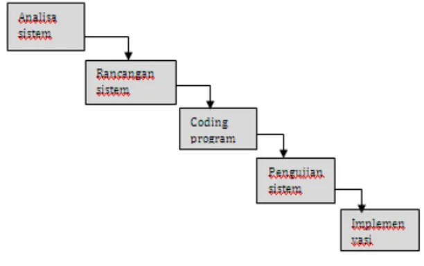 Gambar 1. Metode waterfall 