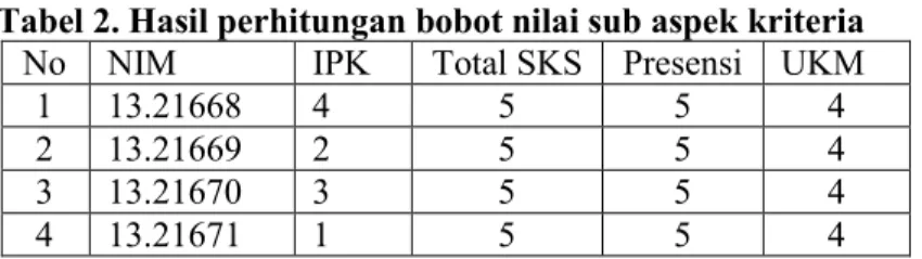 Tabel 3. Tabel Pemetaan Gap Kompetensi 