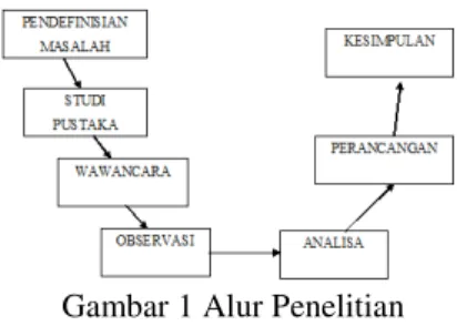Gambar 1 Alur Penelitian 