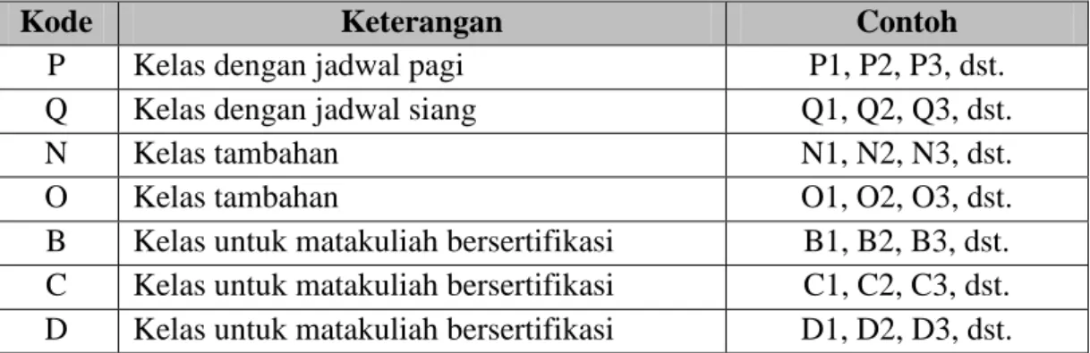 Tabel 3.1 Kode Kelas 