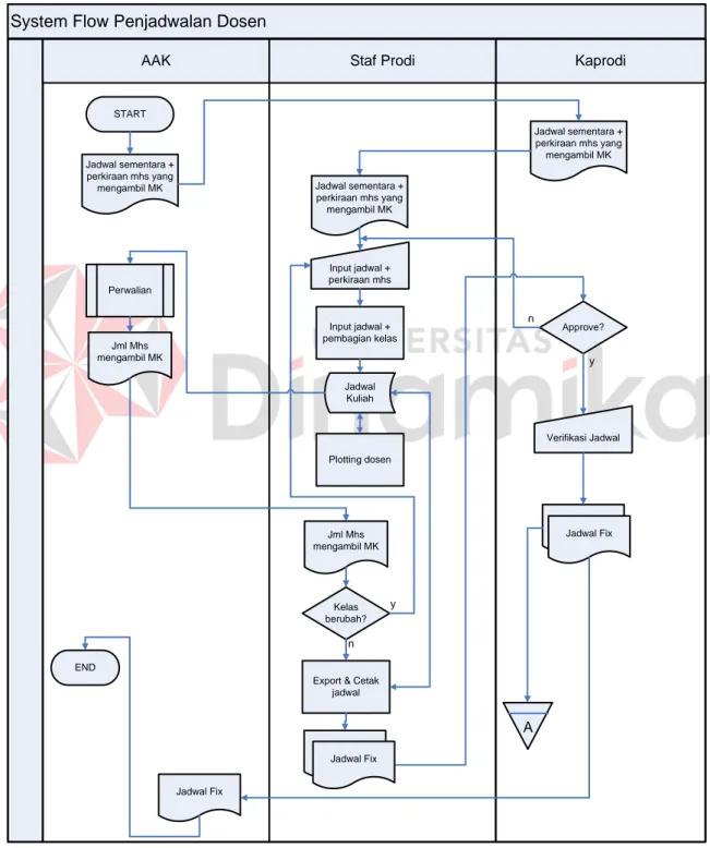 Gambar 4.3 Sistem Flow Penjadwalan Dosen 