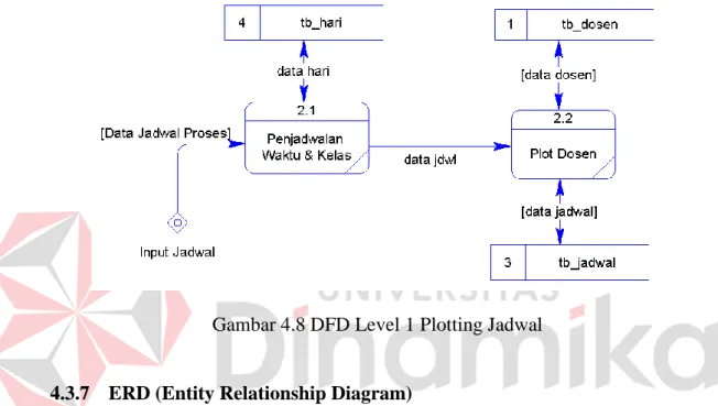 Gambar 4.8 DFD Level 1 Plotting Jadwal 