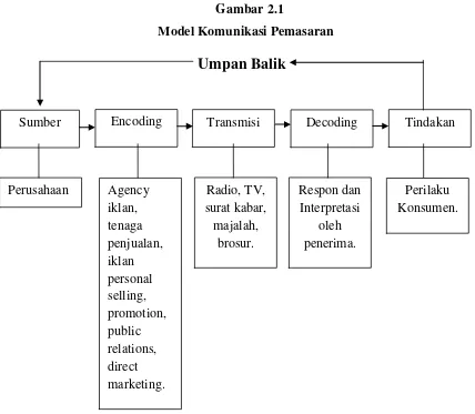  Gambar 2.1   Model Komunikasi Pemasaran 