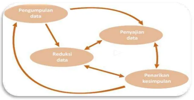 Gambar 3.5 Komponen-Komponen Analisis Data : Model Kualitatif 