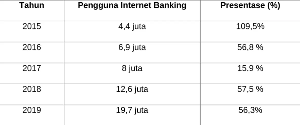 Tabel 1. Pengguna internet banking 
