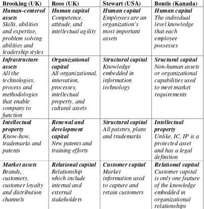 Tabel 2.1 Perbandingan Konsep Intellectual Capital  Menurut Beberapa Peneliti 