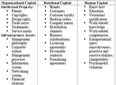 Tabel 2.2 Klasifikasi Intellectual Capital 