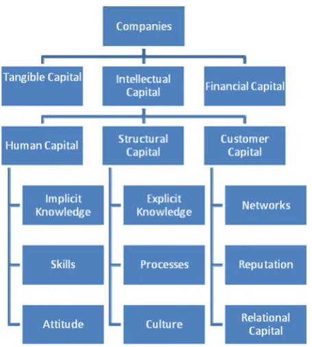 Gambar 2.1 Komponen Intellectual Capital 