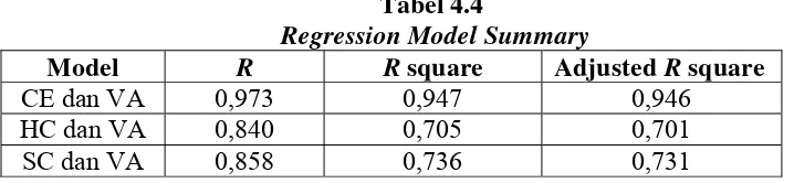 Tabel 4.4  Regression Model Summary 