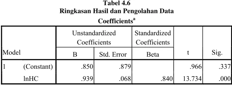 Tabel 4.6 Ringkasan Hasil dan Pengolahan Data 