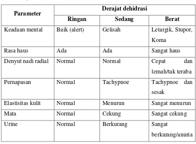 Tabel 2.2 Klasifikasi dehidrasi dan defisit cairan berdasar temuan klinis 